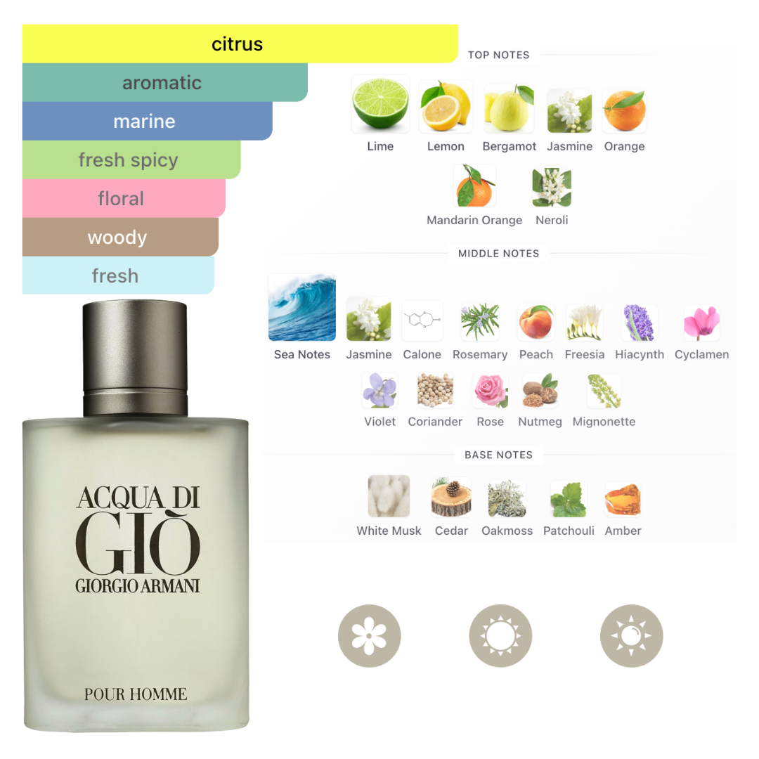 Giorgio Armani Set Acqua Di Gio 3.4 Oz Edt & 2.6 Oz Deo Men